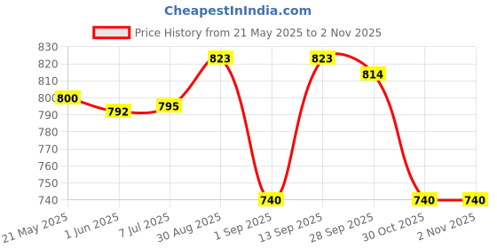 amazon.in crystal Men's Super Combed Rib Cotton Round Neck Sleeveless Vest | Long Enough to Tuck in | Pack of 4 crystal Price History Graph from 21 May 2025 to 30 Oct 2025