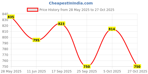 amazon.in crystal Men's Super Combed Rib Cotton Round Neck Sleeveless Vest | Long Enough to Tuck in | Pack of 4 crystal Price History Graph from 28 May 2025 to 27 Oct 2025