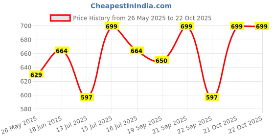 amazon.in yettalan Mens Super Rich Jari Border 100% Cotton Dhoti 4.00 Meters Double Vesti/Mundu yettalan Price History Graph from 26 May 2025 to 21 Oct 2025