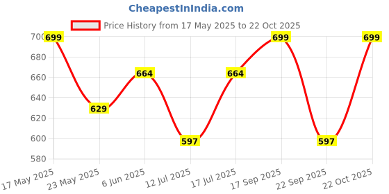 amazon.in yettalan Mens Super Rich Silver Jari Border Cotton Dhoti 4.00 Meters Double Vesti/Mundu yettalan Price History Graph from 17 May 2025 to 22 Oct 2025