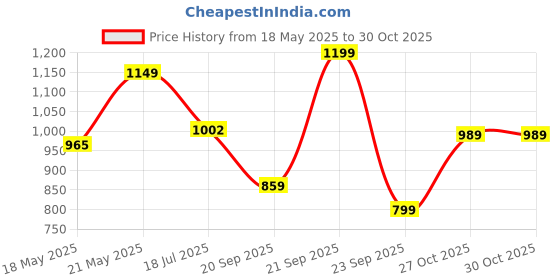 amazon.in peter england Men's Super Skinny Casual Pants peter england Price History Graph from 18 May 2025 to 27 Oct 2025