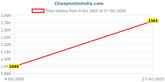 amazon.in spykar Men's Super Skinny Fit Jeans spykar Price History Graph from 9 Oct 2025 to 27 Oct 2025
