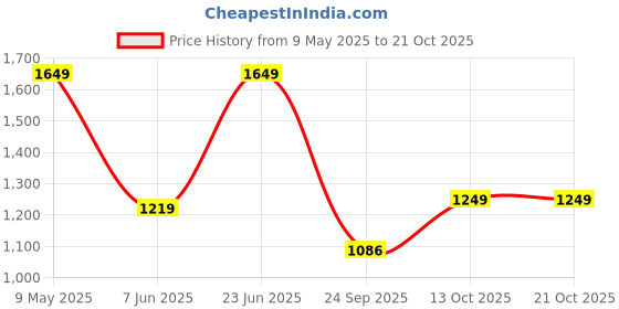 amazon.in spykar Men's Super Skinny Fit Low-Rise Jeans (Ankle length) spykar Price History Graph from 9 May 2025 to 20 Oct 2025