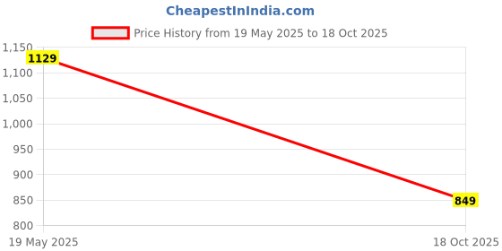 amazon.in spykar Men's Super Skinny Jeans spykar Price History Graph from 19 May 2025 to 18 Oct 2025