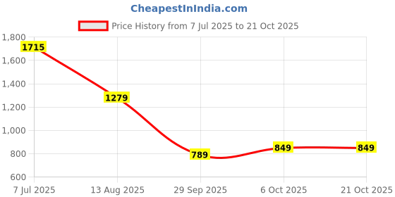 amazon.in spykar Men's Super Skinny Jeans spykar Price History Graph from 7 Jul 2025 to 20 Oct 2025
