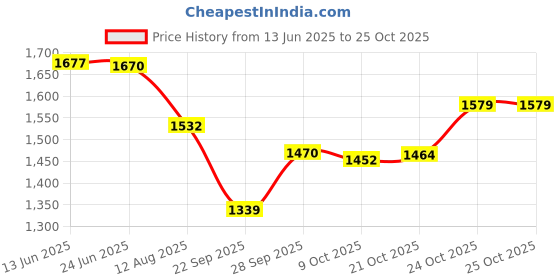 amazon.in van heusen Men's Super Skinny Pants van heusen Price History Graph from 13 Jun 2025 to 25 Oct 2025