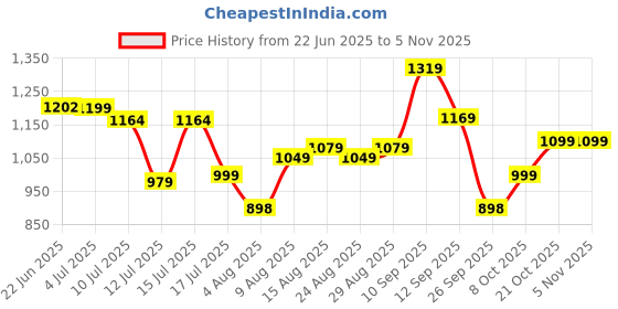 amazon.in peter england Men's Super Slim Fit Casual Trouser Chinos peter england Price History Graph from 22 Jun 2025 to 3 Nov 2025