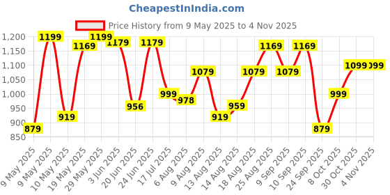 amazon.in peter england Men's Super Slim Fit Premium Wrinkle Free Casual Trouser Chinos peter england Price History Graph from 9 May 2025 to 2 Nov 2025