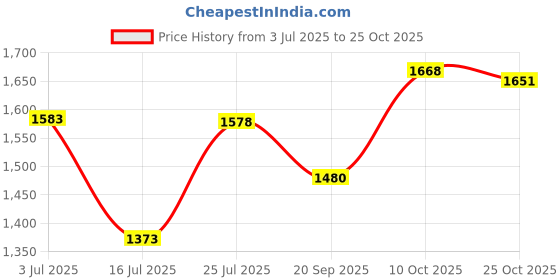 amazon.in louis philippe Men's Super Slim Fit Solid Formal Trouser louis philippe Price History Graph from 3 Jul 2025 to 24 Oct 2025
