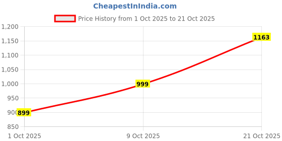 amazon.in peter england Men's Super Slim Fit Stretchable Casual Trousers | Office Sleek & Trendy Look peter england Price History Graph from 1 Oct 2025 to 21 Oct 2025