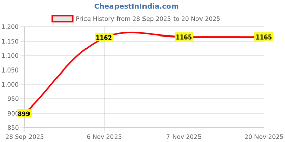 amazon.in peter england Men's Super Slim Fit Stretchable Casual Trousers | Office Sleek & Trendy Look peter england Price History Graph from 28 Sep 2025 to 18 Nov 2025