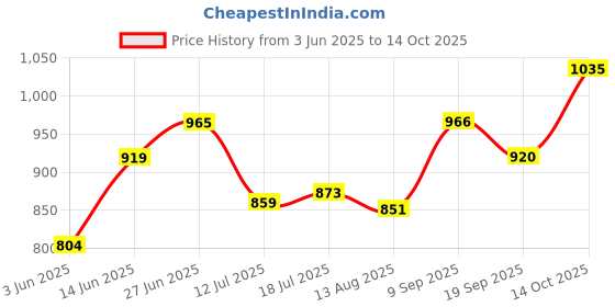 amazon.in park avenue Men's Super Slim Fit Structure Pattern Polyester Blend Pleated Formal Trouser park avenue Price History Graph from 3 Jun 2025 to 14 Oct 2025
