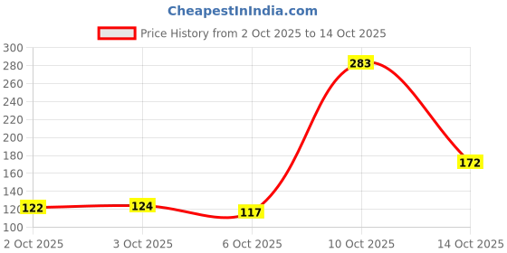 amazon.in sporto Men's Super-Soft Combed Cotton Solid (Light Iris Blue) T-Shirt | Modern Slim Fit | V-Neck with Short-Sleeves sporto Price History Graph from 2 Oct 2025 to 14 Oct 2025