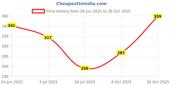 amazon.in sporto Men's Super-Soft Combed Cotton Solid (Pure White) T-Shirt | Modern Slim Fit | Round-Neck with Short-Sleeves sporto Price History Graph from 24 Jun 2025 to 30 Oct 2025