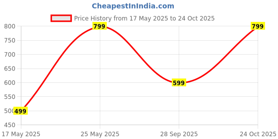 amazon.in symbol premium Men's Super Soft Cotton Oversized T-Shirt symbol premium Price History Graph from 17 May 2025 to 24 Oct 2025