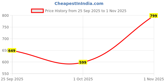 amazon.in symbol premium Men's Super Soft Cotton Oversized T-Shirt symbol premium Price History Graph from 25 Sep 2025 to 1 Nov 2025
