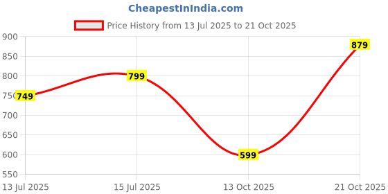 amazon.in symbol premium Men's Super Soft Cotton Oversized T-Shirt symbol premium Price History Graph from 13 Jul 2025 to 21 Oct 2025