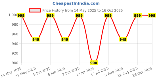 amazon.in health fit Men's Super Soft Ortho Comfortable with Soft Sole Ultra-Lightweight for Gents Luxury Formal Shoes 1262 health fit Price History Graph from 14 May 2025 to 16 Oct 2025
