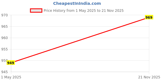 amazon.in health fit Men's Super Soft Ortho Comfortable with Soft Sole Ultra-Lightweight for Gents Luxury Formal Shoes 1266 health fit Price History Graph from 1 May 2025 to 21 Nov 2025