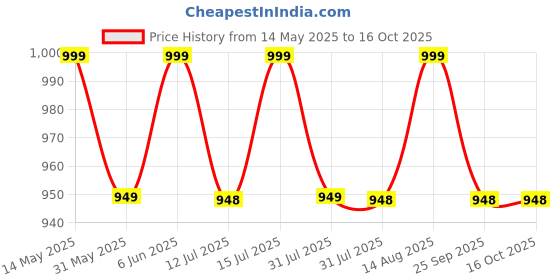 amazon.in health fit Men's Super Soft Ortho Comfortable with Soft Sole Ultra-Lightweight for Gents Luxury Formal Shoes 1266 health fit Price History Graph from 14 May 2025 to 16 Oct 2025