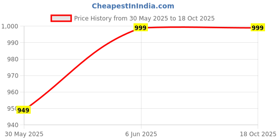 amazon.in health fit Men's Super Soft Ortho Comfortable with Soft Sole Ultra-Lightweight for Gents Luxury Formal Shoes 1266 health fit Price History Graph from 30 May 2025 to 18 Oct 2025