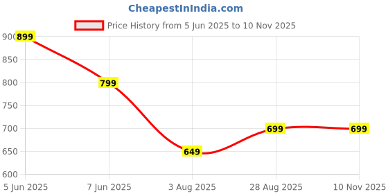 amazon.in symbol premium Men's Super Soft Round Neck Solid T-Shirt: Regular Fit symbol premium Price History Graph from 5 Jun 2025 to 10 Nov 2025