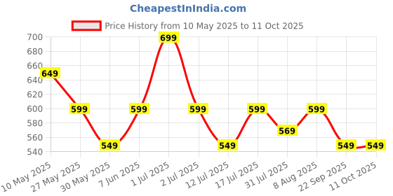 amazon.in svaar Men's Super Stylish Clogs || Sandals with Adjustable Back Strap for Men svaar Price History Graph from 10 May 2025 to 9 Oct 2025