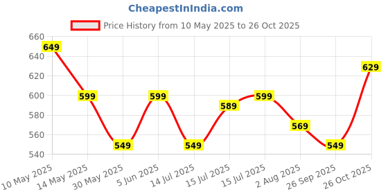 amazon.in svaar Men's Super Stylish Clogs || Sandals with Adjustable Back Strap for Men svaar Price History Graph from 10 May 2025 to 26 Oct 2025