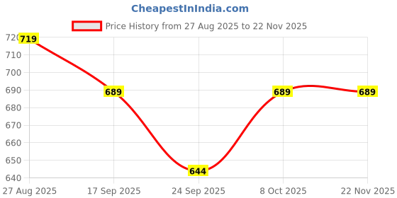 amazon.in fuaark Men's Supper Combed Cotton Broad Shoulder Sleeveless Deep Arm Cut Vest Sleeveless Tank fuaark Price History Graph from 27 Aug 2025 to 18 Nov 2025