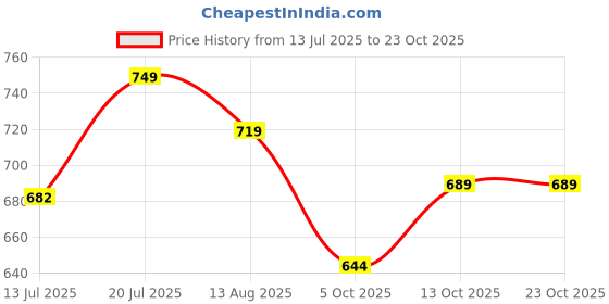 amazon.in fuaark Men's Supper Combed Cotton Broad Shoulder Sleeveless Deep Arm Cut Vest Sleeveless Tank fuaark Price History Graph from 13 Jul 2025 to 23 Oct 2025