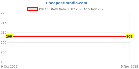 amazon.in ic4 Men's Supporter ic4 Price History Graph from 9 Oct 2025 to 3 Nov 2025