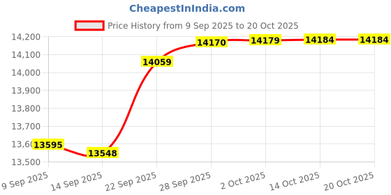amazon.in speedo Men's Surf Runner Volley 14-Inch Water Short speedo Price History Graph from 9 Sep 2025 to 20 Oct 2025