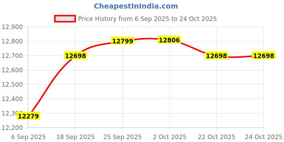 amazon.in speedo Men's Surf Runner Volley 14-Inch Water Short speedo Price History Graph from 6 Sep 2025 to 22 Oct 2025
