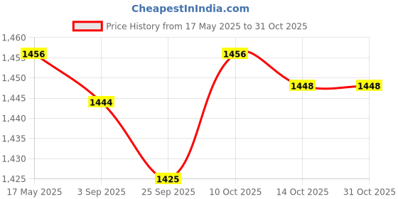 amazon.in lyla Mens Suspender Adjustable Clothes Accessories Adults X Type Suspender Dark Blue lyla Price History Graph from 17 May 2025 to 31 Oct 2025