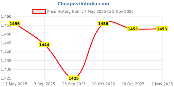 amazon.in lyla Mens Suspender Adjustable Pants Supplies Side Clip Suspenders for Work Party Black lyla Price History Graph from 17 May 2025 to 1 Nov 2025