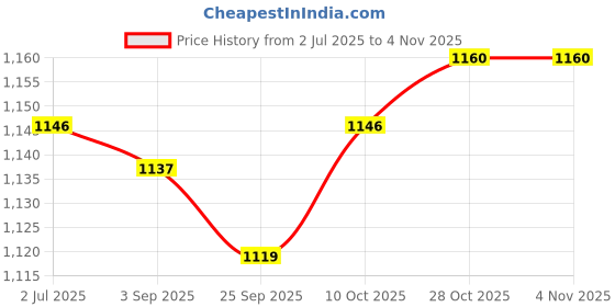 amazon.in lyla Mens Suspender Fashion Formal Casual Adjustable Suspenders for Wedding suits Brown lyla Price History Graph from 2 Jul 2025 to 1 Nov 2025