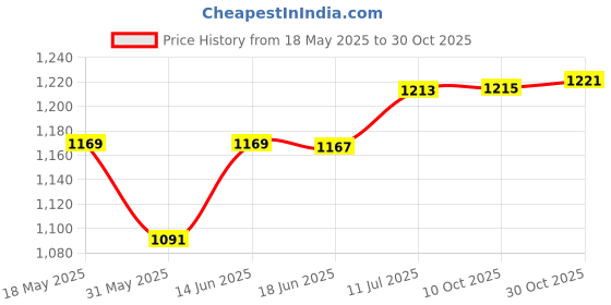 amazon.in calandis Mens Suspender Trendy Adjustable Suspenders for Jeans Wedding suits Trousers | Suspenders Braces | Mens Accessories calandis Price History Graph from 18 May 2025 to 30 Oct 2025