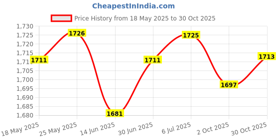amazon.in loom tree Mens Suspender with Clips Washable Adjustable Fits Jeans Big Tall Friends Black loom tree Price History Graph from 18 May 2025 to 30 Oct 2025
