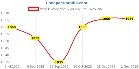 amazon.in lyla Men's Suspenders 0.8 inch Heavy Duty Elastic Straps for Overalls Jeans Dress Beige Stripes lyla Price History Graph from 2 Jul 2025 to 1 Nov 2025