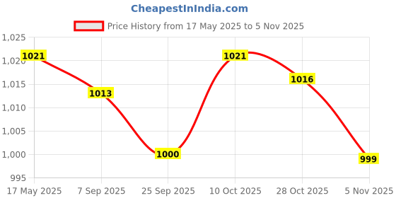 amazon.in lyla Men's Suspenders 0.8 inch Heavy Duty Elastic Straps for Overalls Jeans Dress Black lyla Price History Graph from 17 May 2025 to 2 Nov 2025
