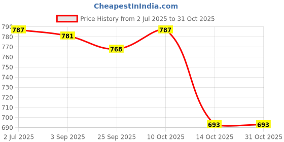 amazon.in lyla Mens Suspenders Bowtie Set Y Shape Adjustable Braces for Jeans Cosplay Party beige lyla Price History Graph from 2 Jul 2025 to 31 Oct 2025
