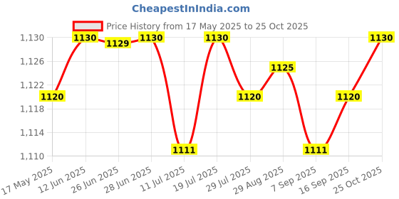 amazon.in club bollywood Men's Suspenders Elastic Straps Solid Heavy Duty 4 Clips Adjustable Uni Denim Blue|Clothing Shoes & Accessories | Suspenders Braces|1 Suspenders club bollywood Price History Graph from 17 May 2025 to 25 Oct 2025