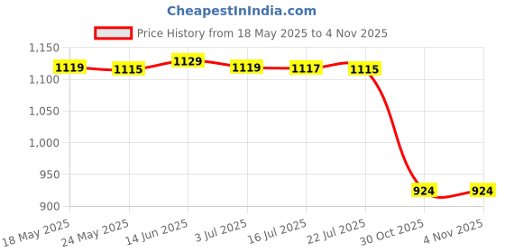 amazon.in merishopp Men's Suspenders Elastic Straps Solid Heavy Duty 4 Clips Adjustable Unisex Camel| Mens Accessories | Suspenders Braces|1 Suspenders merishopp Price History Graph from 18 May 2025 to 30 Oct 2025
