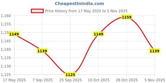 amazon.in lyla Men's Suspenders Elastic Straps Solid Heavy Duty 4 Clips Adjustable Unisex Denim Blue lyla Price History Graph from 17 May 2025 to 1 Nov 2025