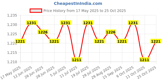 amazon.in club bollywood Men's Suspenders Hooks Back Fashion Adjustable Braces Mens Womens for Work|Clothing Shoes & Accessories | Suspenders Braces|1 Suspenders club bollywood Price History Graph from 17 May 2025 to 25 Oct 2025