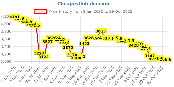 amazon.in mendeng Men's Suspenders Vintage 4 Swivel Hook Adjustable Braces Grooms mendeng Price History Graph from 2 Jun 2025 to 29 Oct 2025