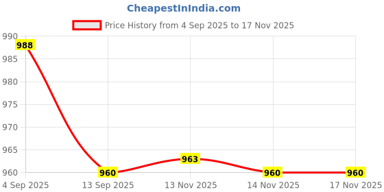amazon.in ftk Men's Suspenders with 4 Clips Adjustable Y Shape Elastic Straps ftk Price History Graph from 4 Sep 2025 to 14 Nov 2025