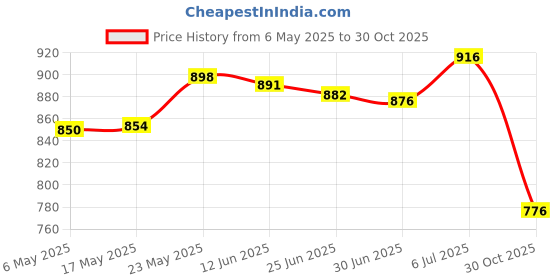amazon.in merishopp Mens Suspenders with Bow Tie Elastic for Formal Wear Wedding Performance Beard merishopp Price History Graph from 6 May 2025 to 30 Oct 2025