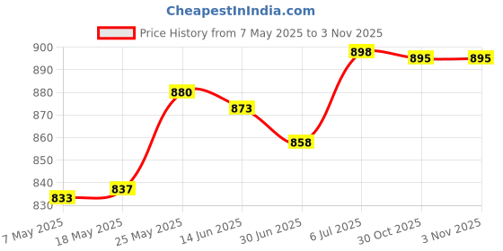 amazon.in merishopp Mens Suspenders with Bow Tie Elastic for Formal Wear Wedding Performance Piano merishopp Price History Graph from 7 May 2025 to 30 Oct 2025