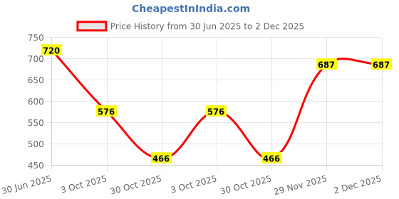 amazon.in the style sutra Mens Suspenders with Bow Tie Elastic for Formal Wear Wedding Performance Rainbow the style sutra Price History Graph from 30 Jun 2025 to 2 Dec 2025